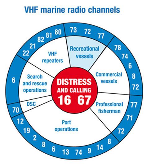 chanel marine mode|marine vhf radio channels.